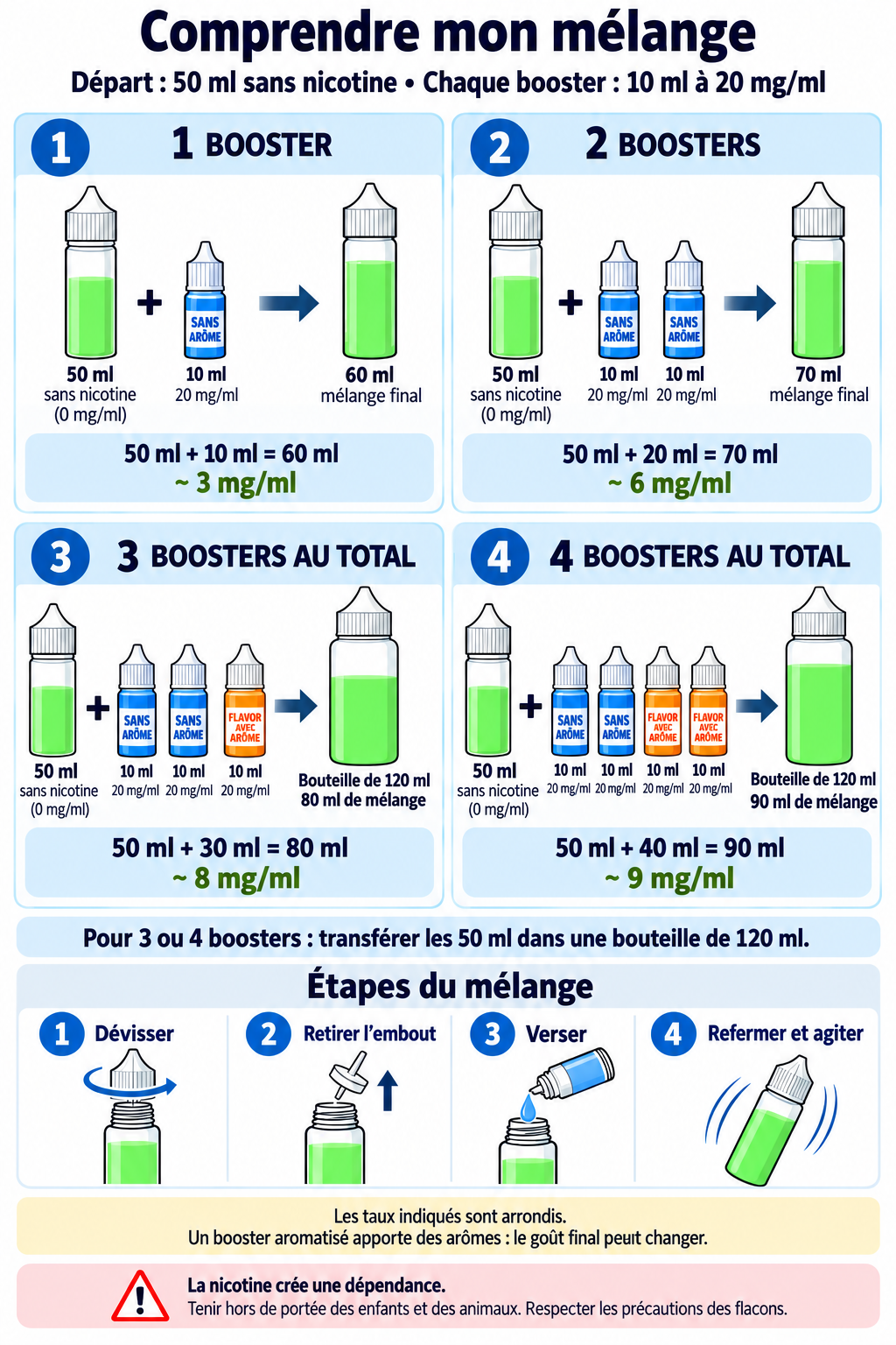 Schéma illustré de quatre mélanges : 1, 2, 3 ou 4 boosters, avec distinction entre boosters sans arôme et Flavor.